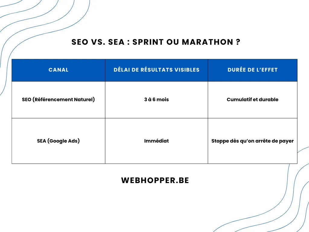 Tableau comparatif par Web Hopper illustrant la différence entre le SEO et le SEA. Pour le SEO (Référencement Naturel), le délai des résultats est de 3 à 6 mois pour un effet cumulatif et durable. Pour le SEA (Google Ads), les résultats sont immédiats mais l'effet stoppe dès l'arrêt du paiement.